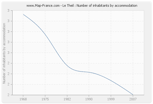 Le Theil : Number of inhabitants by accommodation